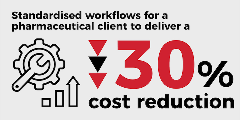 Pharmaceutical Client Infographic - standardised workflows for a pharmaceutical client to deliver a 30% cost reduction