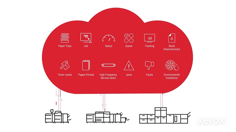 Still image from Xerox Fleet Management Solutions video showing a cloud above 3 digital presses with various icons