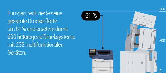 Europart reduzierte seine 61 % gesamte Druckerflotte um 61 % und ersetzte damit 600 heterogene Drucksysteme mit 232 multifunktionalen Geräten. 61%