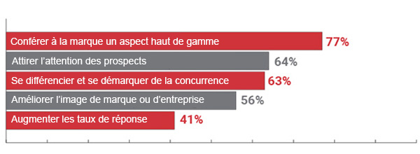 Top 5 des raisons pour lesquelles les marketeurs sont favorables aux améliorations d’impressions