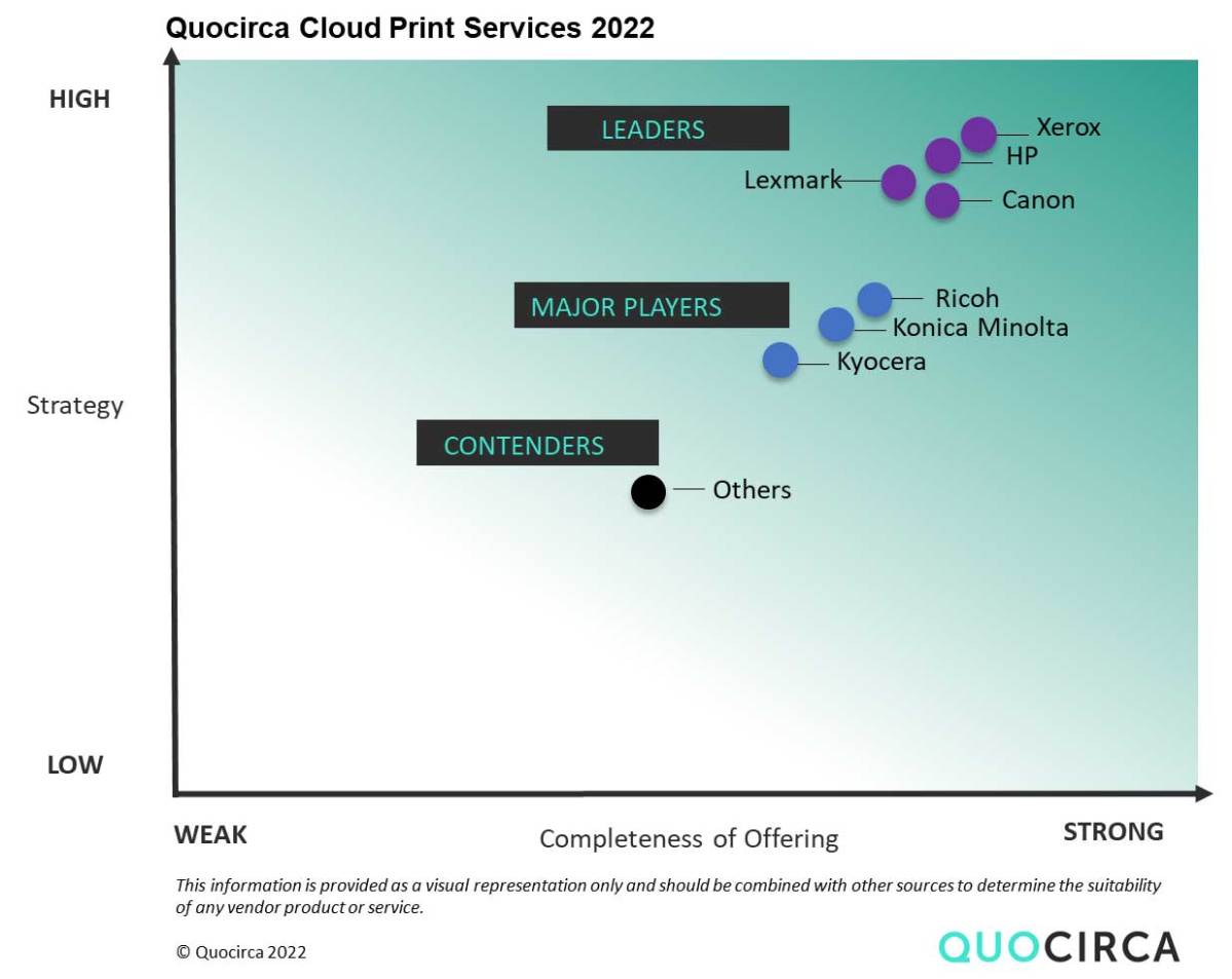 Graph showing Quocirca Cloud Print Services 2022 Report results