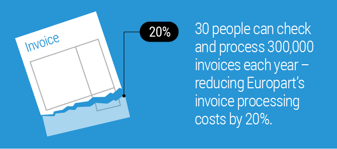 30 people can check and process 300,000 invoices each year - reducing Europart's invoice processing costs by 20%.