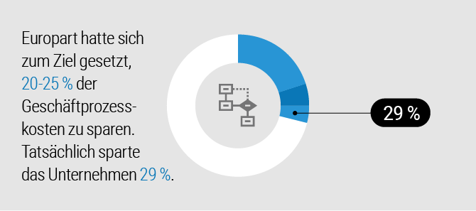 Europart hatte sich zum Ziel gesetzt, 20-25 % der Geschäftprozesskosten zu sparen. Tatsächlich sparte das Unternehmen 29 %. 29%