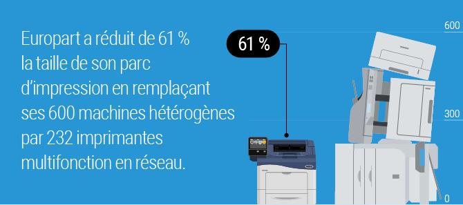 Europart a réduit de 61 % la taille de son parc d’impression en remplaçant ses 600 machines hétérogènes par 232 imprimantes multifonction en réseau. 61%