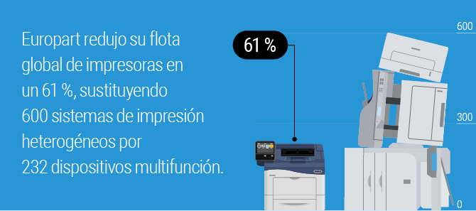 Europart redujo su flota global de impresoras en un 61 %, sustituyendo 600 sistemas de impresión heterogéneos por 232 dispositivos multifunción.
