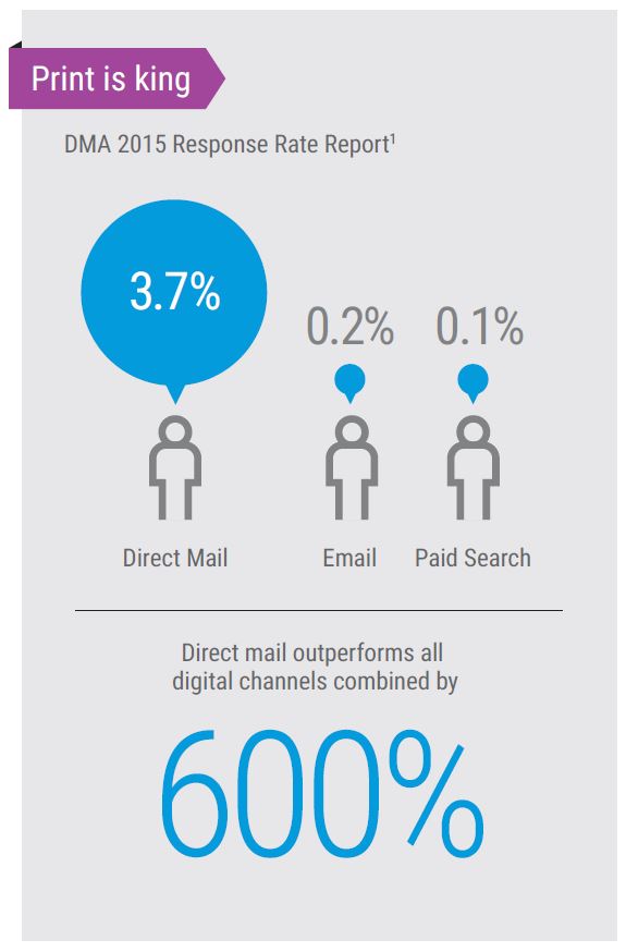 Direct Mail vs digital marketing channels