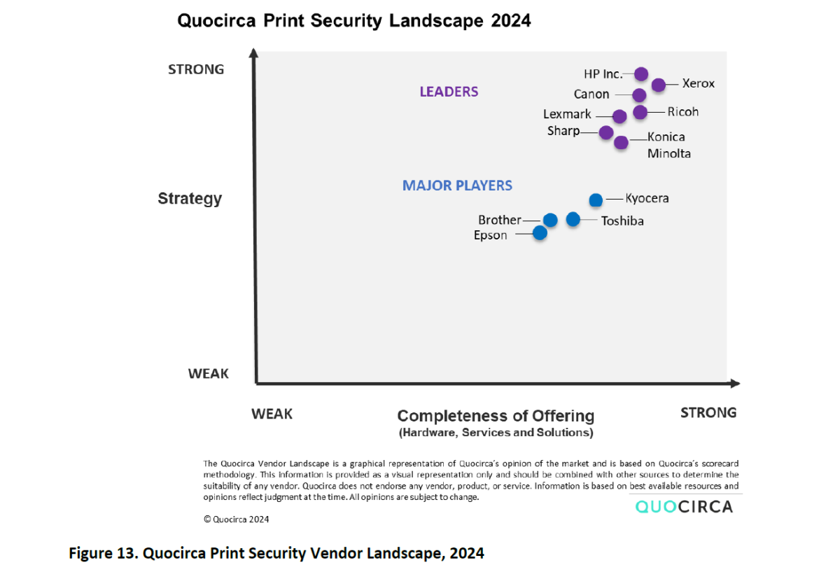 Quocirca Print Security Landscape 2024 Graph