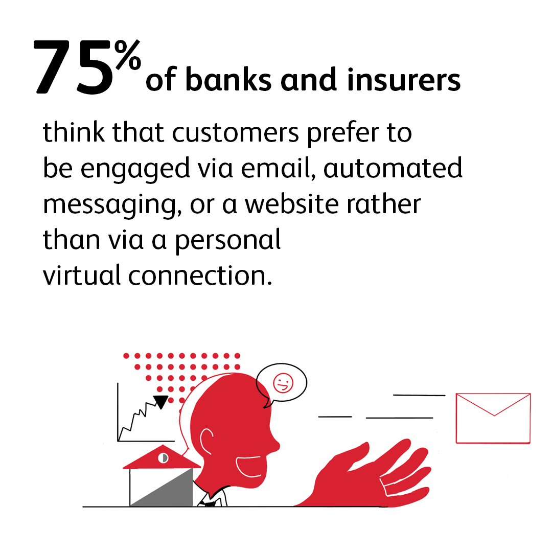 75% of banks and insurers think that customers prefer to be engaged via email, automated messaging, or a website rather than via a personal virtual connection.