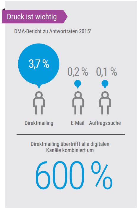 Print Outperforms Digital Media