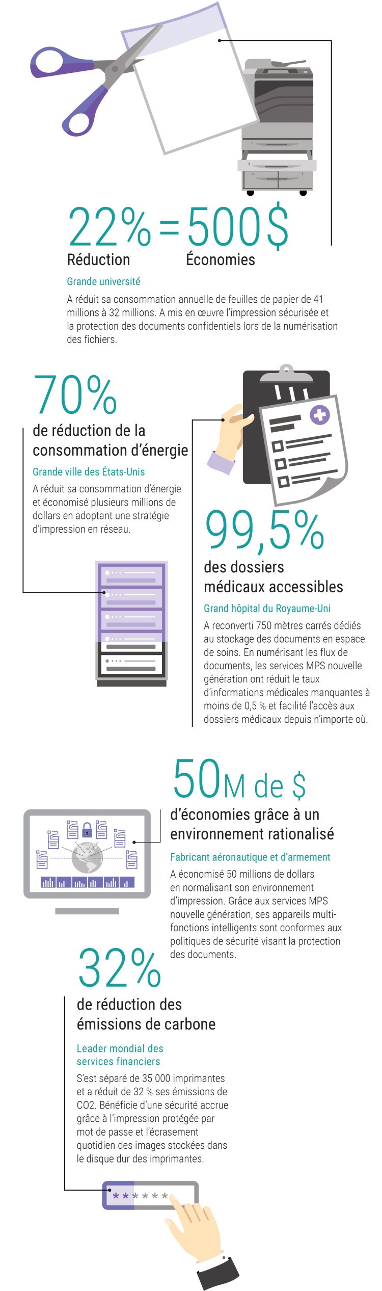 Infographie Xerox sur les nombreux avantages des services d'impression gérés - in French