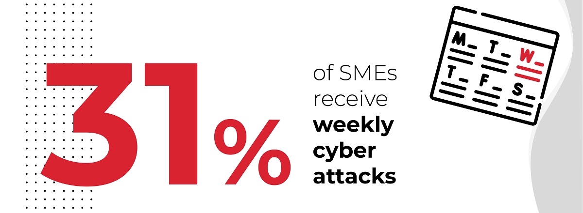 31% of SMEs receive weekly cyber attacks