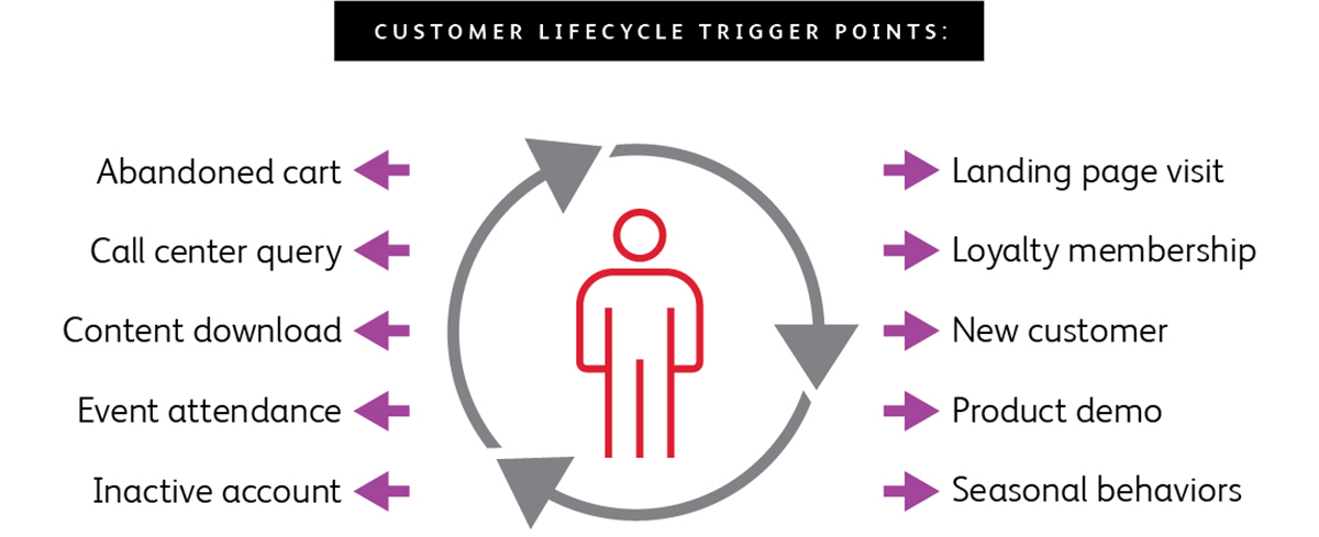 Customer Lifecycle Trigger Points. Abandoned Cart. Landing page Visit. Call center query. Loyalty Membership. Content download. New customer. Event attendance. Product demo. Inactive account. Seasonal behaviors