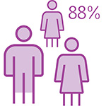 Three line-graphic representations of people next to the text 88%