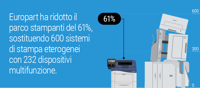 Europart ha ridotto il 61% parco stampanti del 61%, sostituendo 600 sistemi di stampa eterogenei