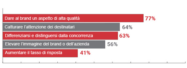 I 5 motivi principali per chi investe in comunicazione per desiderare gli abbellimenti di stampa