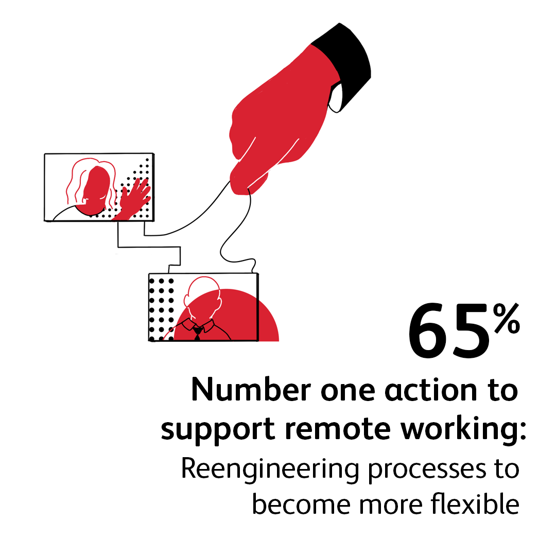 65% Number one action to support remote working: Reengineering processes to become more flexible