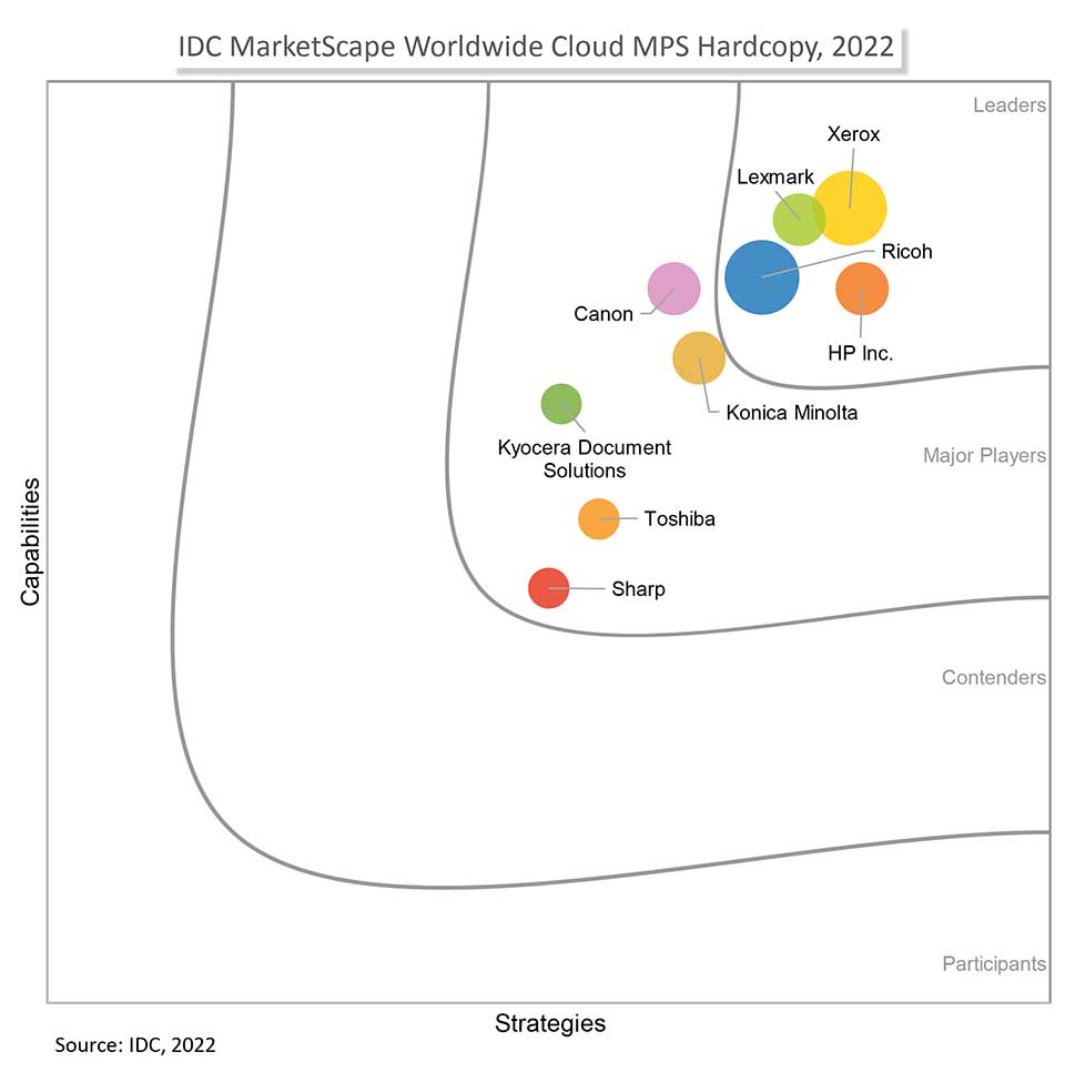 Graph showing Xerox's placement in the IDC MarketScape: Worldwide Cloud MPS Hardcopy 2022 Vendor Assessment