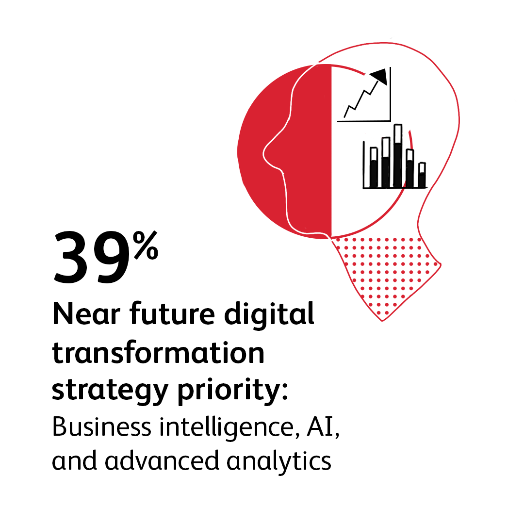 39% Near future digital transformation strategy priority: Business intelligence, AI, and advanced analytics