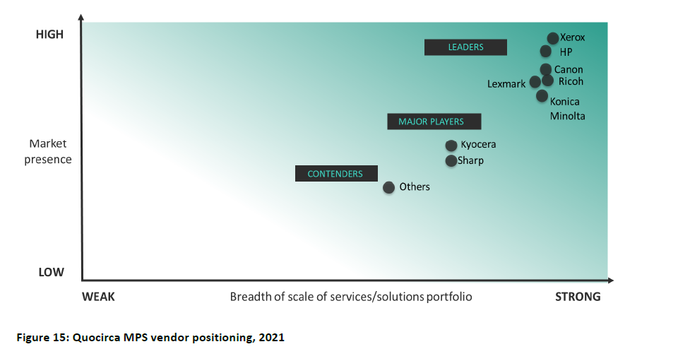 Quocirca MPS 2021 Vendor Positioning Chart