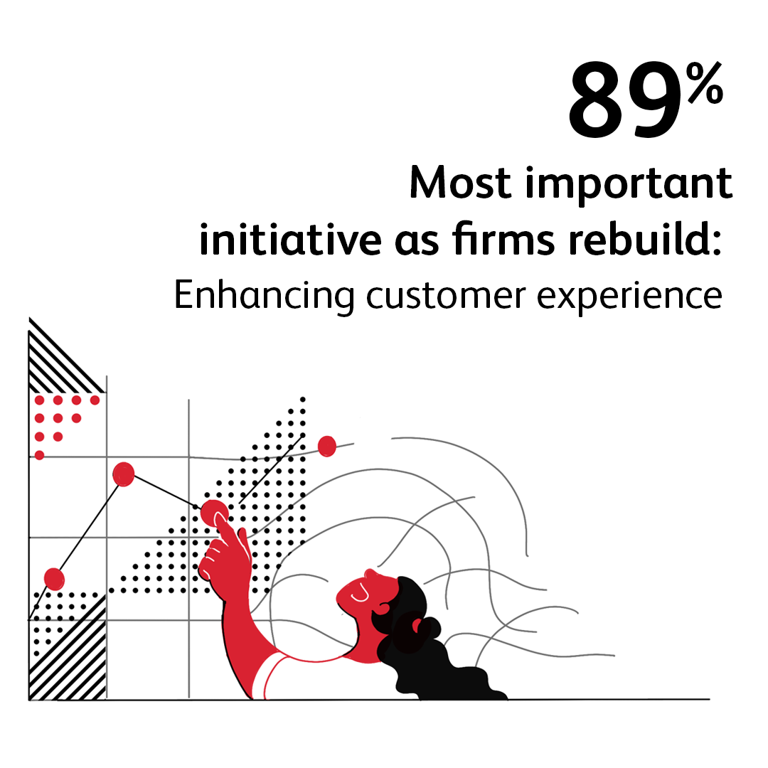89% Most important initiative as forms rebuild: Enhancing customer experience