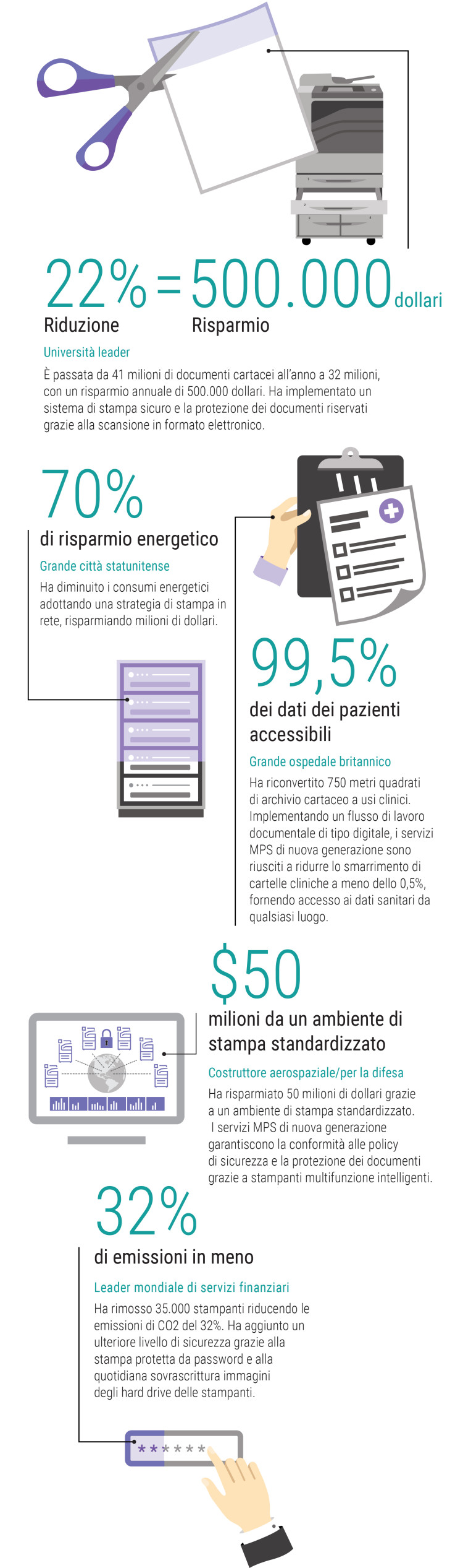 Infografica Xerox sui numerosi vantaggi dei servizi di stampa gestita