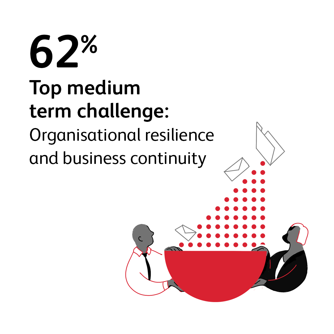 62% Tom medium term challenge: Organisational resilience and business continuity