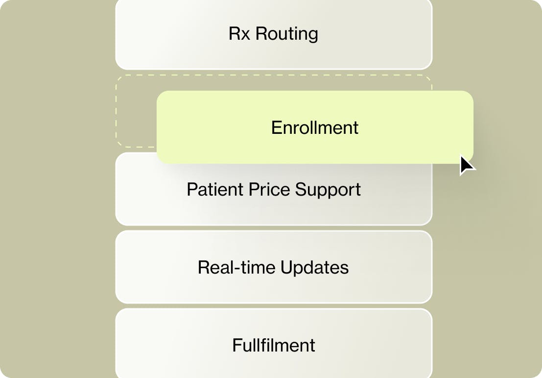 A vertical workflow showing stages of prescription support. 'Rx Routing' is followed by a highlighted yellow box labeled 'Enrollment', being moved into place. Below are steps labeled: Patient Price Support, Real-time Updates, and Fulfillment.