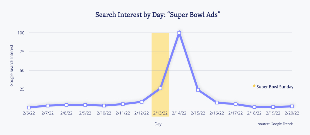 search interest by day superbowl