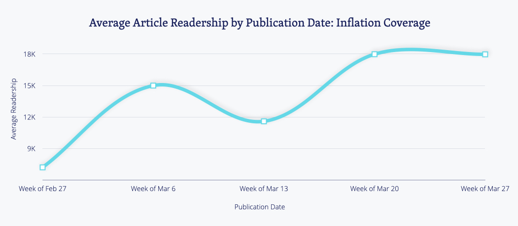 average article readership inflation