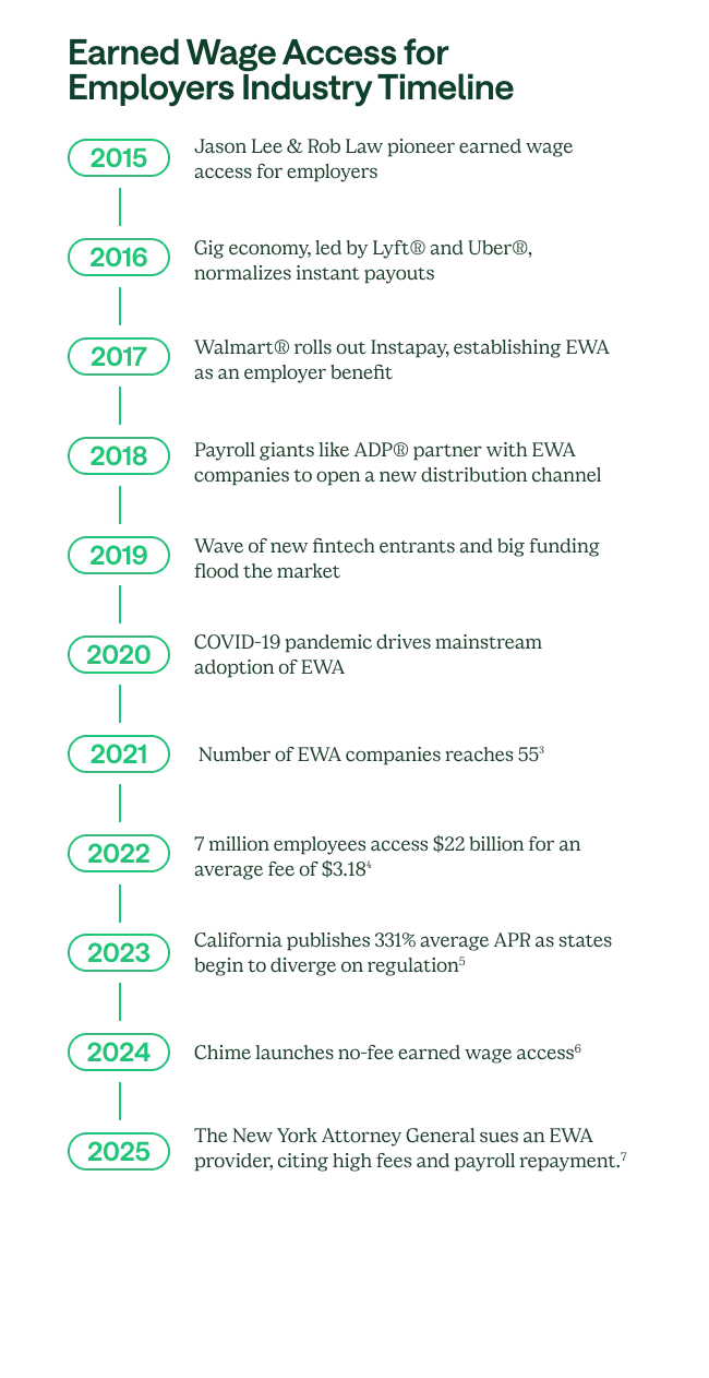 [CE] EWA Industry Timeline 10 Years - Vertical No Disclosures 3-7