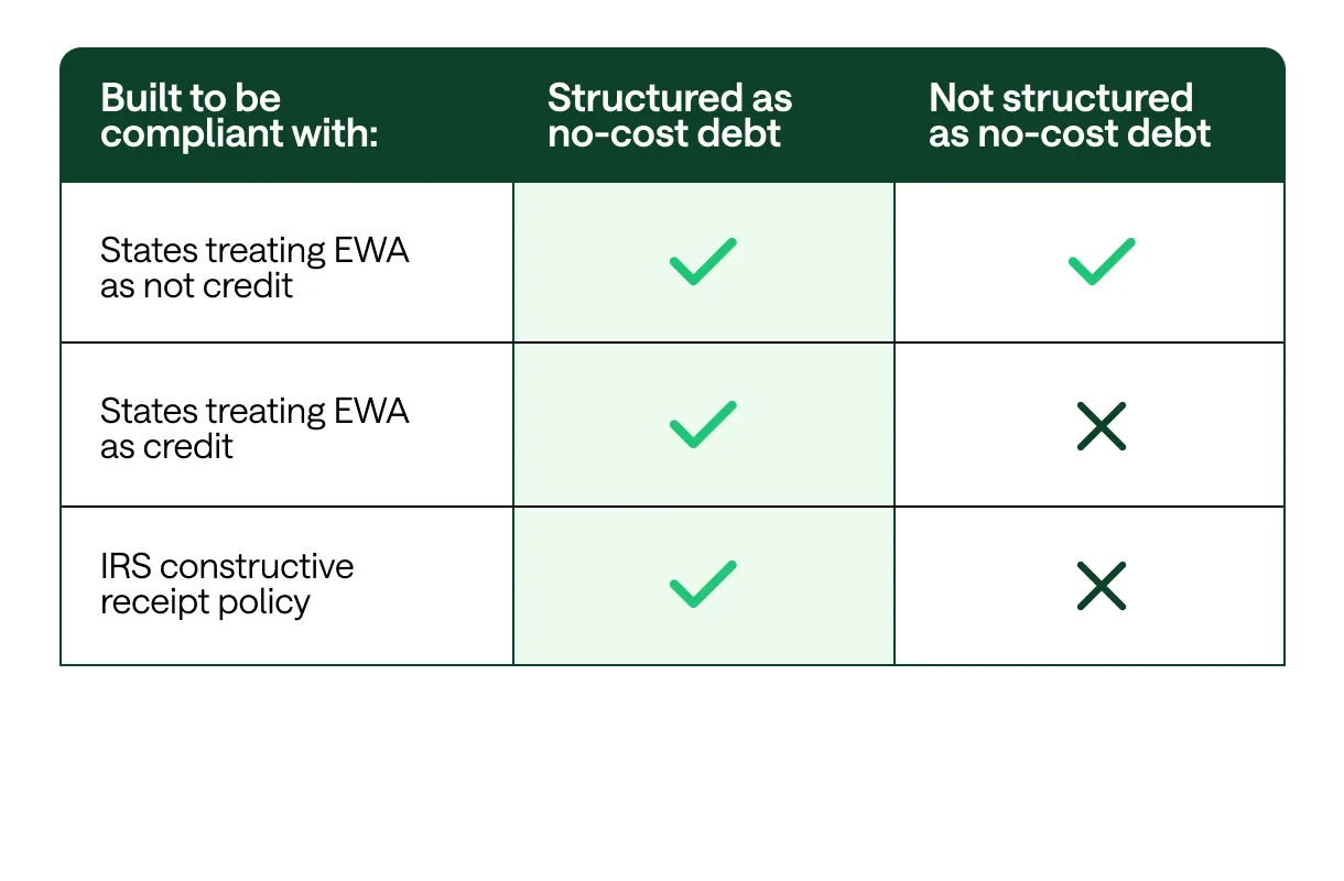 [CE] Structured vs Not-Structured No-Cost Debt Table