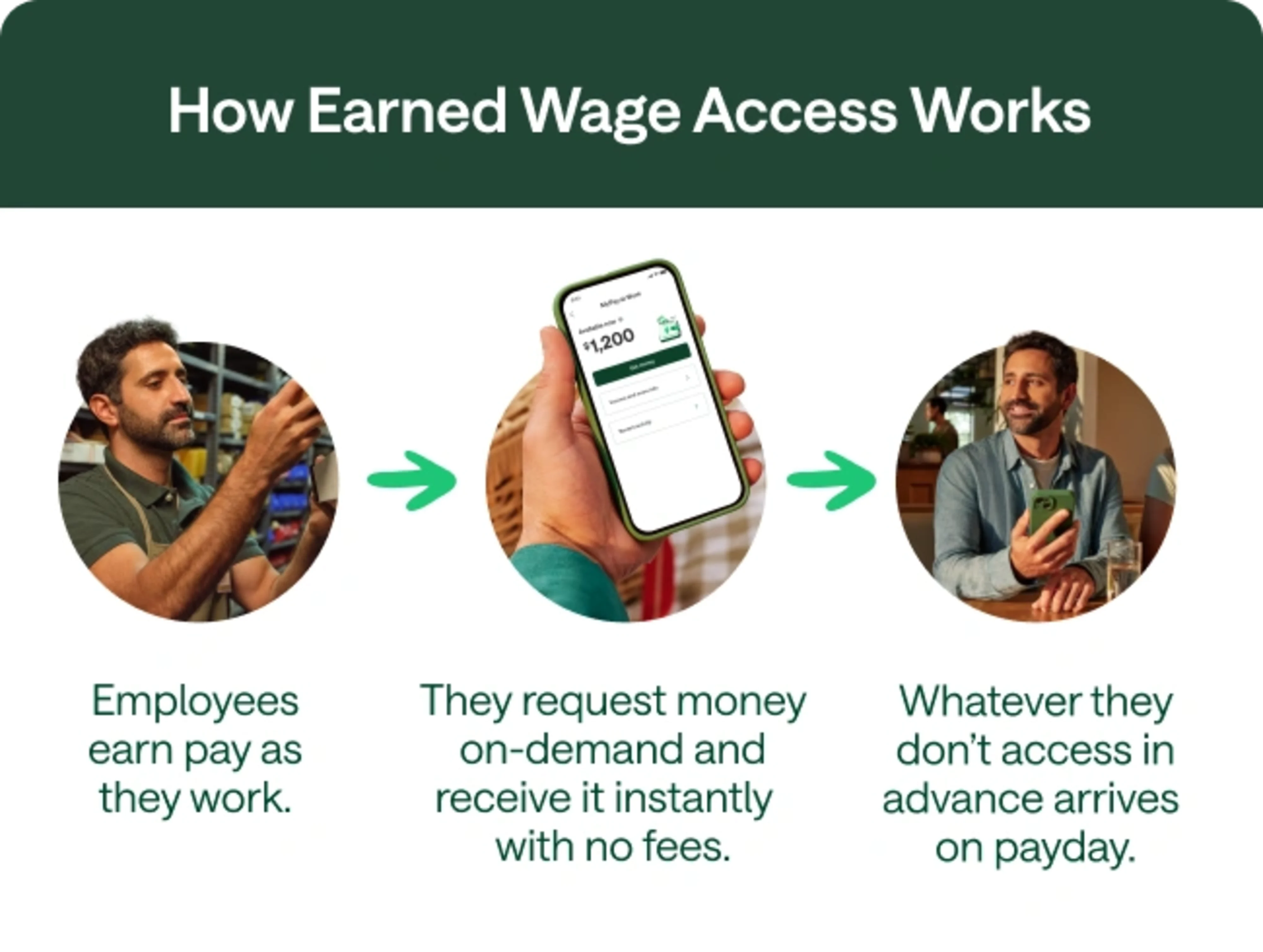 How Earned Wage Access Benefit Works for Employees.