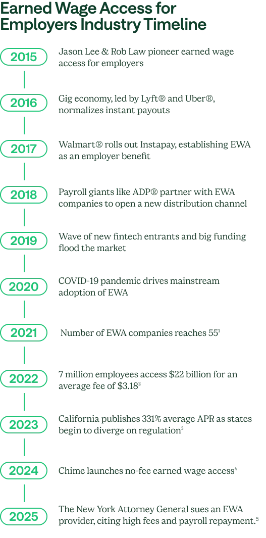 [CE] EWA Industry Timeline 10 Years - Vertical No Disclosures 1-5
