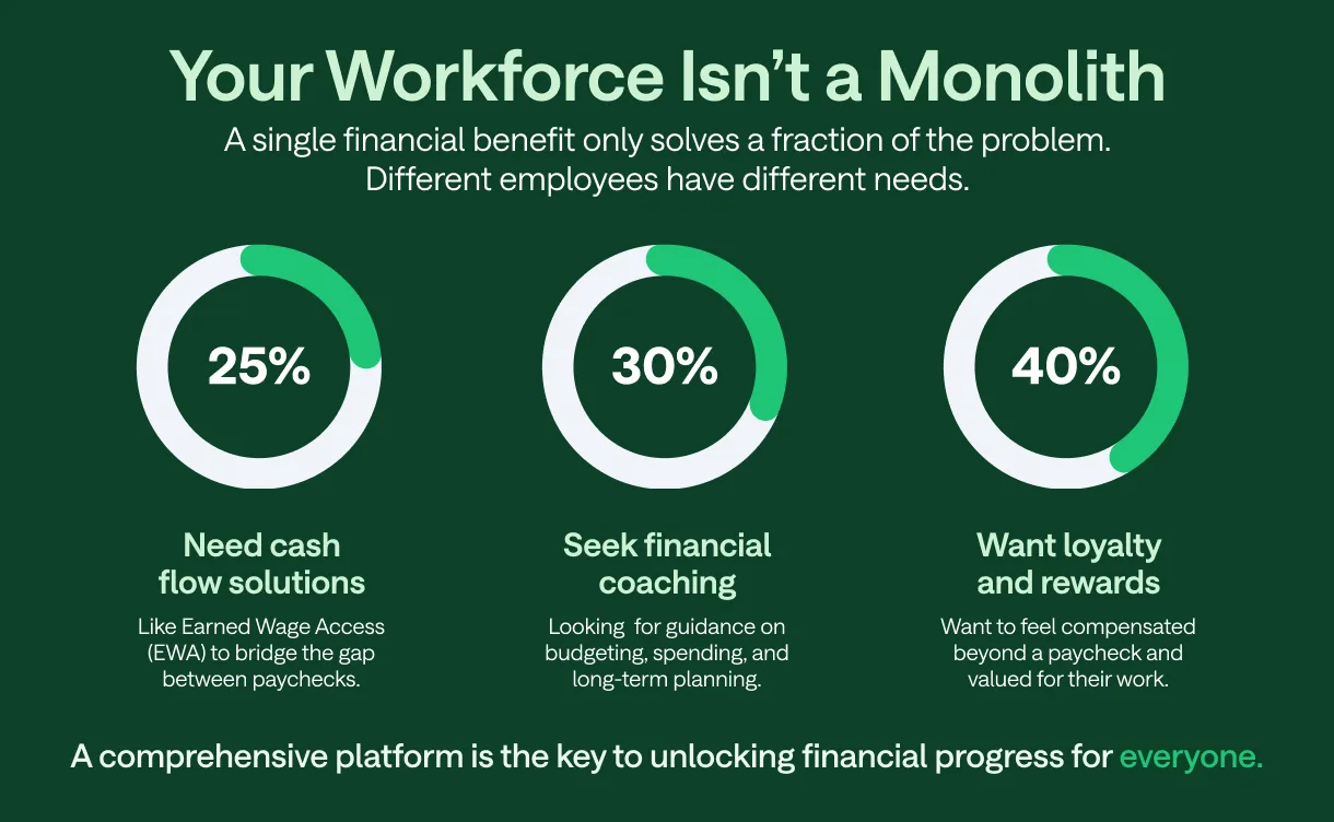 [CE] Financial Wellness Tools For Employees - Workforce Isn't a Monolith Chart