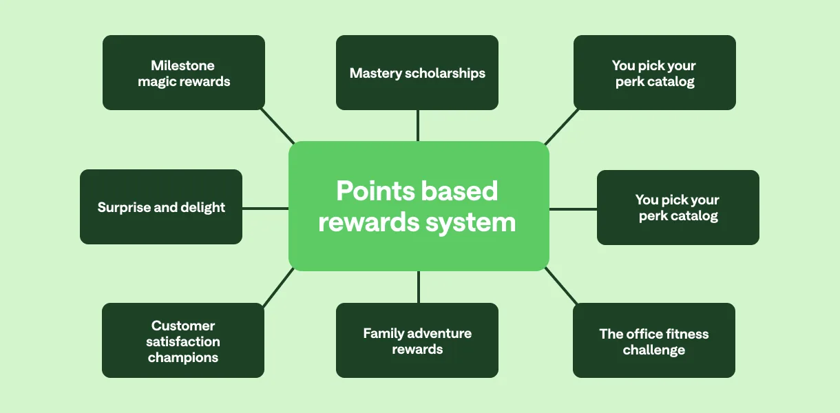 [CE Blog] Point-Based Employee Loyalty & Rewards Systems Blog LP - Point Based Reward System Chart