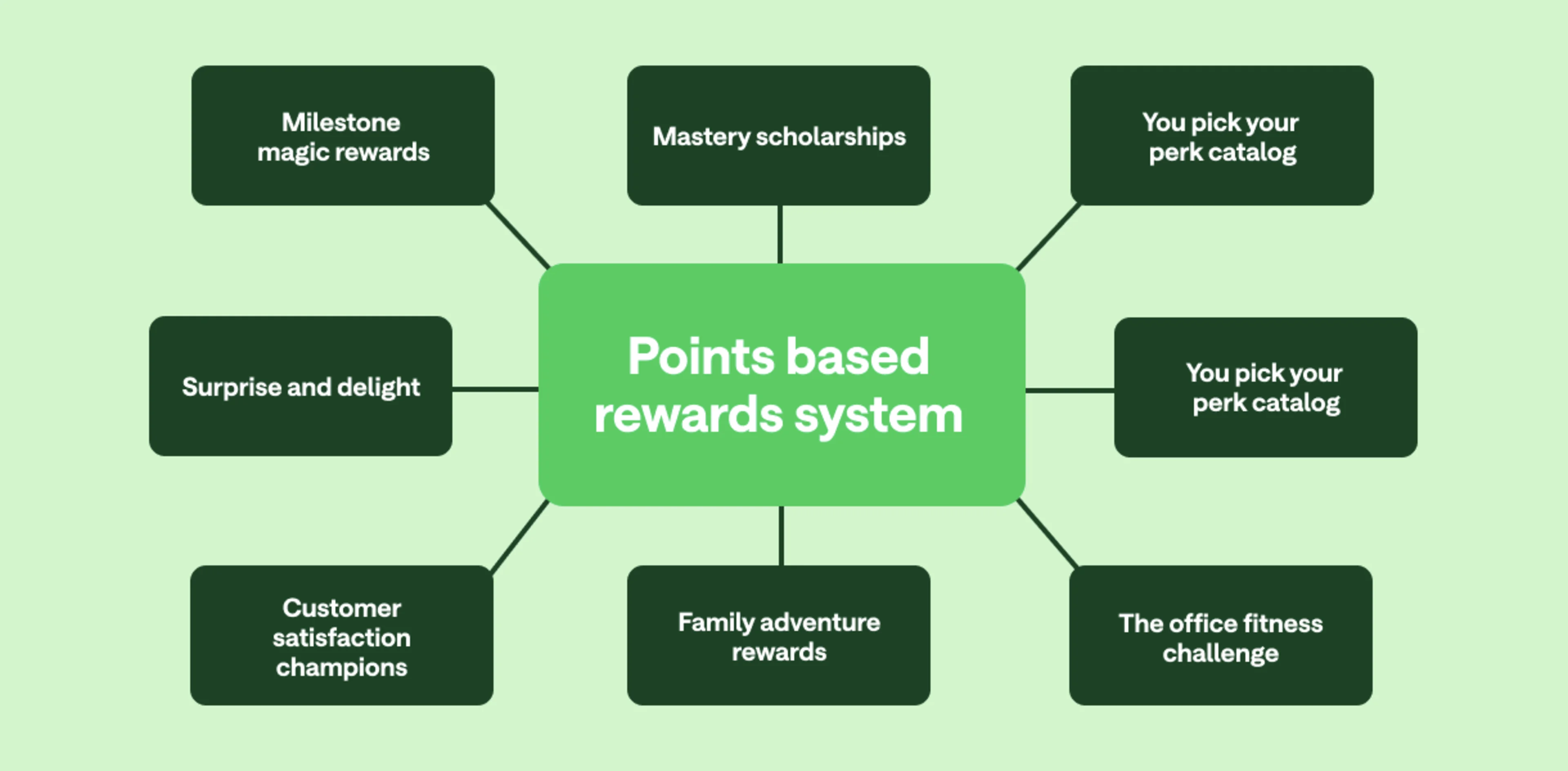 Point-Based Employee Loyalty & Rewards Systems