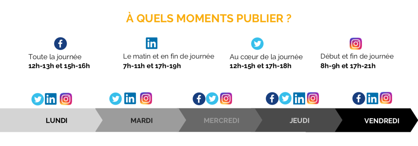 Moment opportun pour publier sur les réseaux