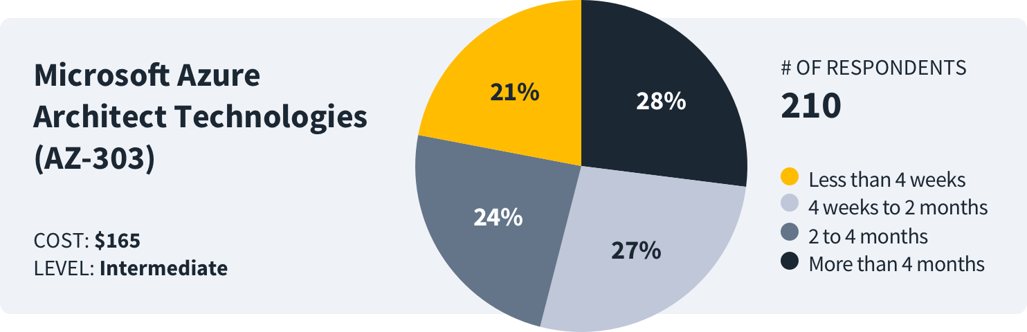 Want to Become a Certified Azure Solutions Architect Expert? Here's How  Long You'll Need to Study