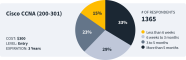 CBT Nuggets Survey Says Most People Need At Least 5 Months To Study For 