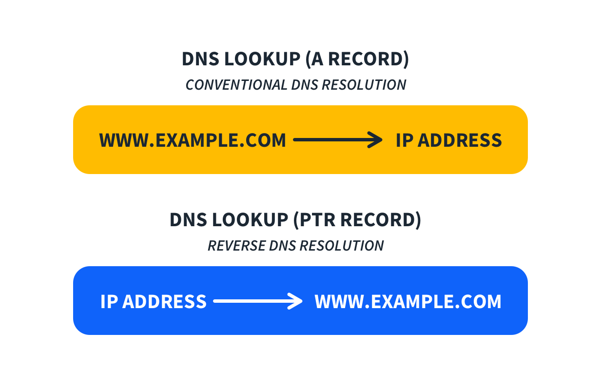 What-is-ptr-record-Diagram