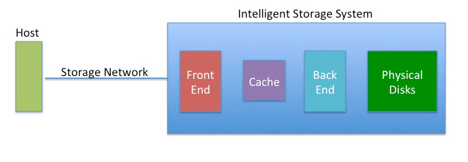 Storage Mastery: Intelligent Storage Systems picture: A