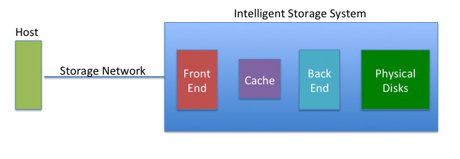 Storage Mastery: Intelligent Storage Systems picture: A