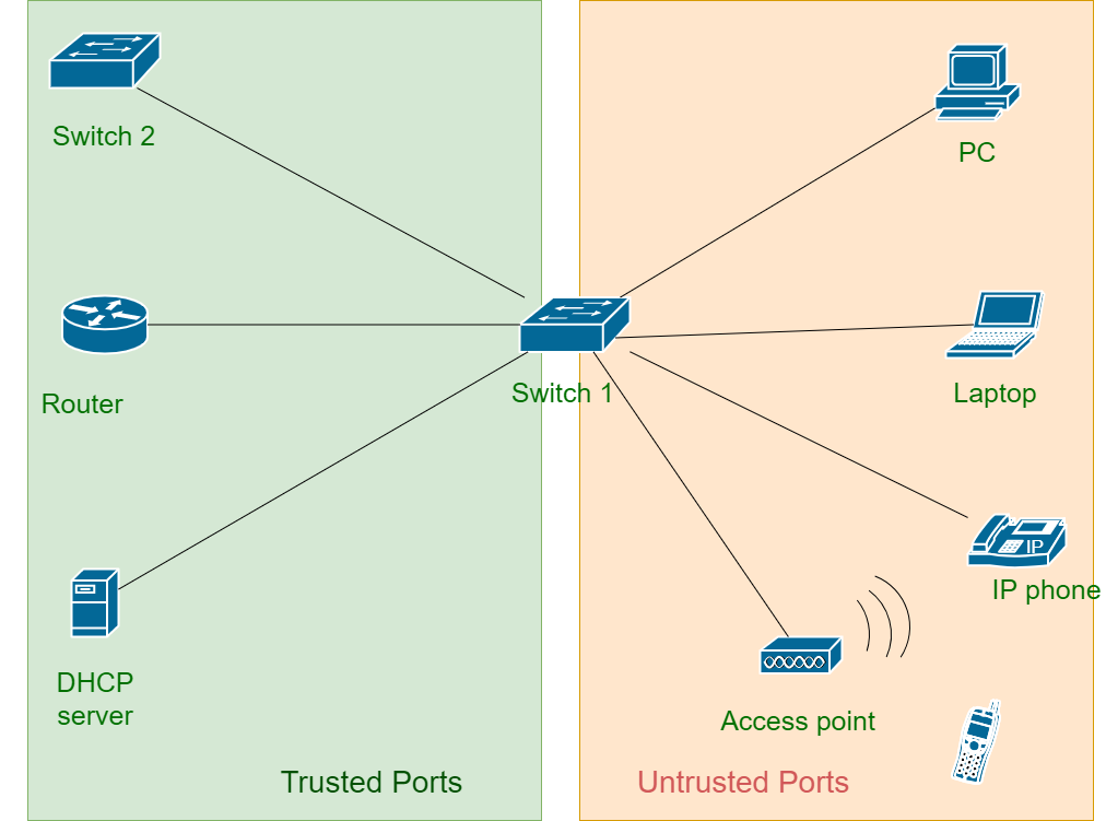 DHCP Snooping Best Practices