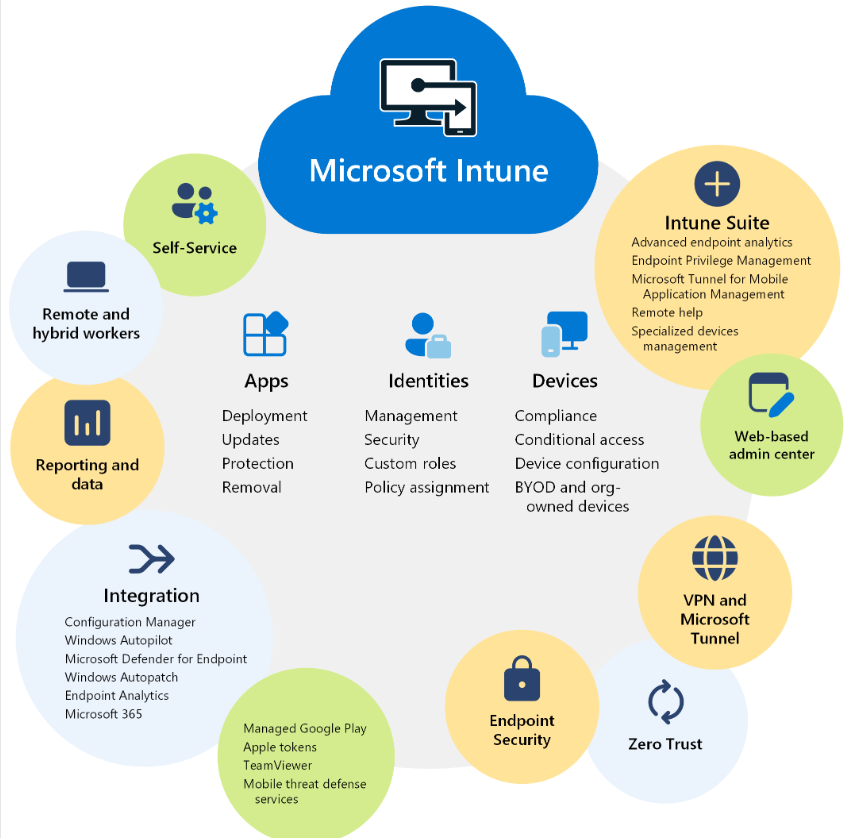 How to Implement MDM - Choose MDM Solution