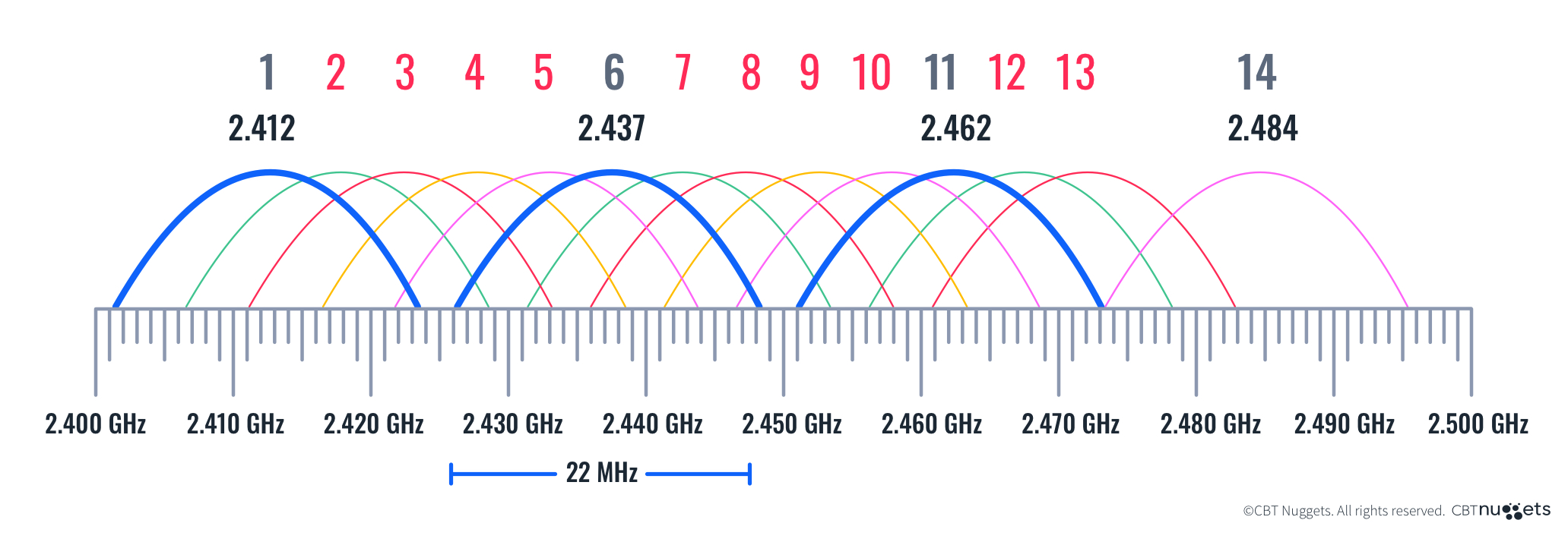 what-is-wireless-channel-Diagram