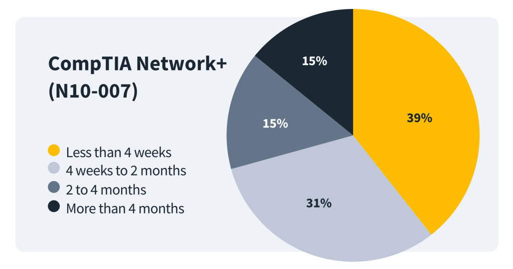 How Long To Study For Ccna After Network