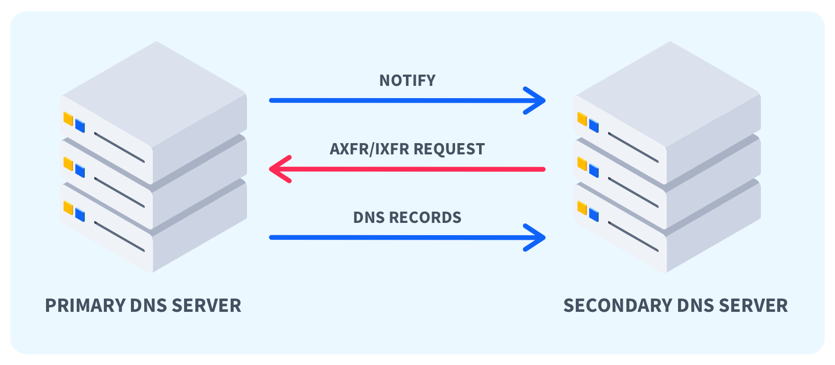 What-are-DNS-zone-transfers-Diagram