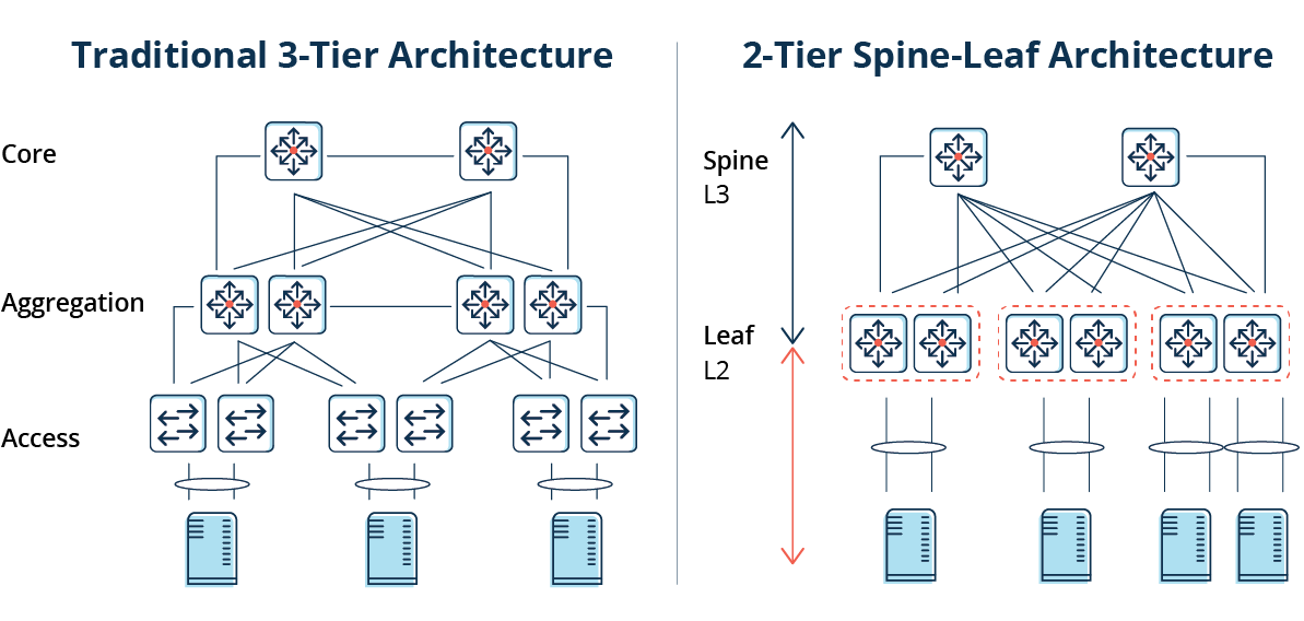 What are the Advantages of Spine and Leaf Data Center Architecture?