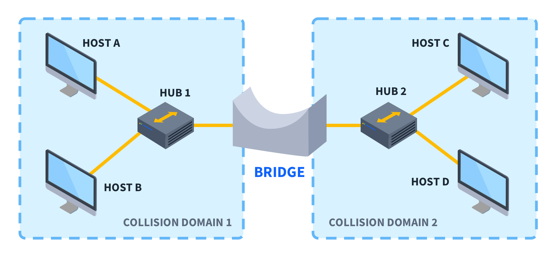 What-is-a-Network-Bridge-Diagram