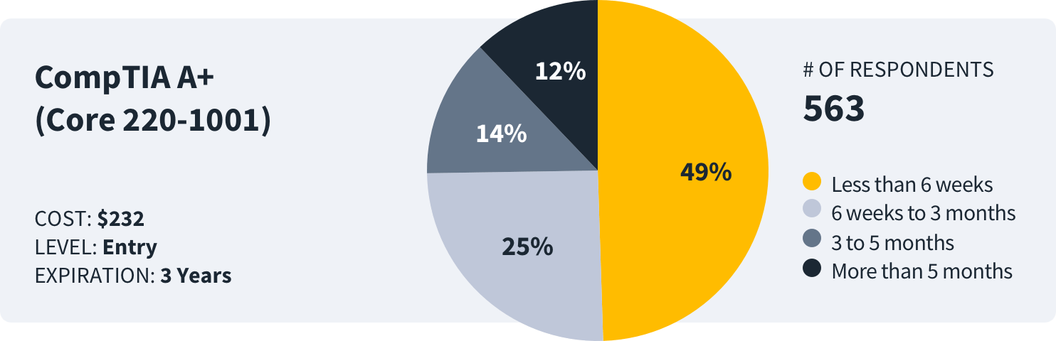 how long to study for comptia a+ survey data